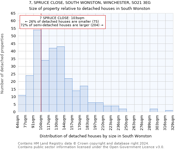 7, SPRUCE CLOSE, SOUTH WONSTON, WINCHESTER, SO21 3EG: Size of property relative to detached houses in South Wonston