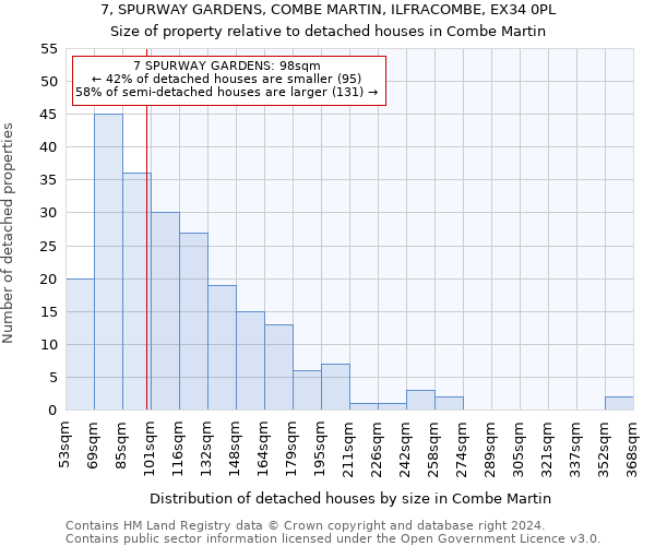 7, SPURWAY GARDENS, COMBE MARTIN, ILFRACOMBE, EX34 0PL: Size of property relative to detached houses in Combe Martin