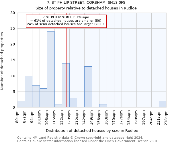 7, ST PHILIP STREET, CORSHAM, SN13 0FS: Size of property relative to detached houses in Rudloe