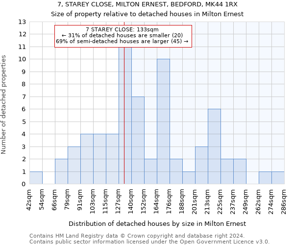 7, STAREY CLOSE, MILTON ERNEST, BEDFORD, MK44 1RX: Size of property relative to detached houses in Milton Ernest