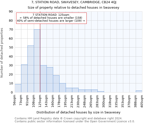 7, STATION ROAD, SWAVESEY, CAMBRIDGE, CB24 4QJ: Size of property relative to detached houses in Swavesey