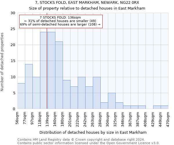 7, STOCKS FOLD, EAST MARKHAM, NEWARK, NG22 0RX: Size of property relative to detached houses in East Markham