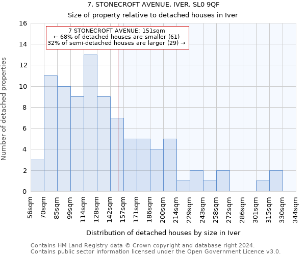 7, STONECROFT AVENUE, IVER, SL0 9QF: Size of property relative to detached houses in Iver