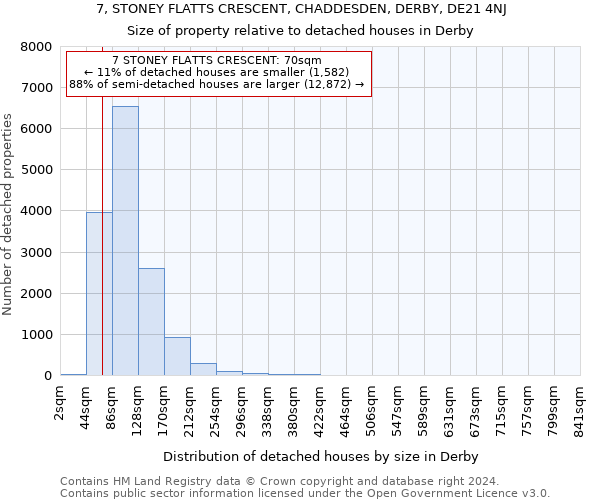 7, STONEY FLATTS CRESCENT, CHADDESDEN, DERBY, DE21 4NJ: Size of property relative to detached houses in Derby