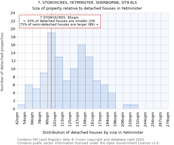 7, STONYACRES, YETMINSTER, SHERBORNE, DT9 6LS: Size of property relative to detached houses in Yetminster