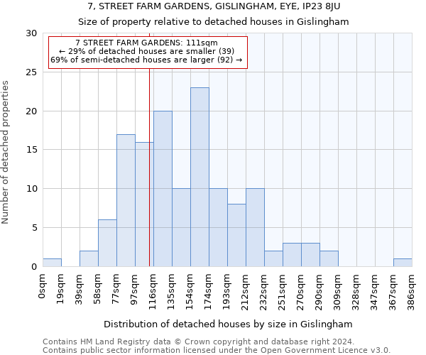 7, STREET FARM GARDENS, GISLINGHAM, EYE, IP23 8JU: Size of property relative to detached houses in Gislingham