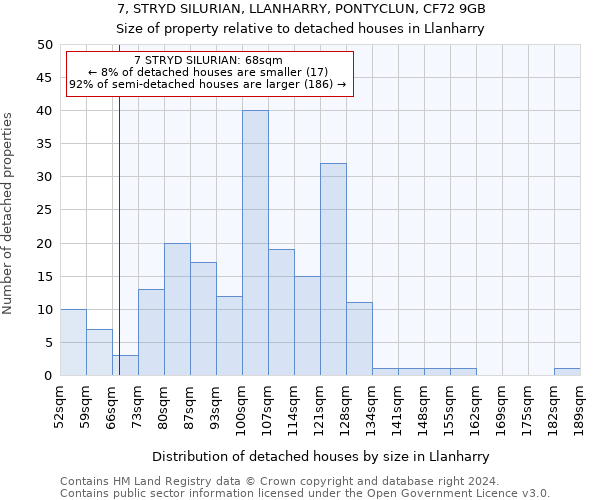 7, STRYD SILURIAN, LLANHARRY, PONTYCLUN, CF72 9GB: Size of property relative to detached houses in Llanharry