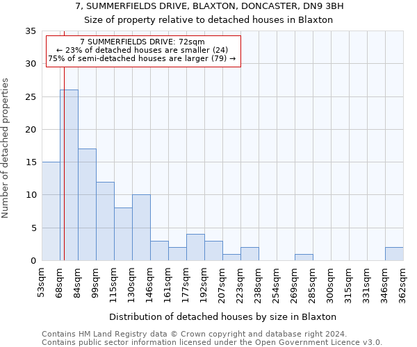 7, SUMMERFIELDS DRIVE, BLAXTON, DONCASTER, DN9 3BH: Size of property relative to detached houses in Blaxton