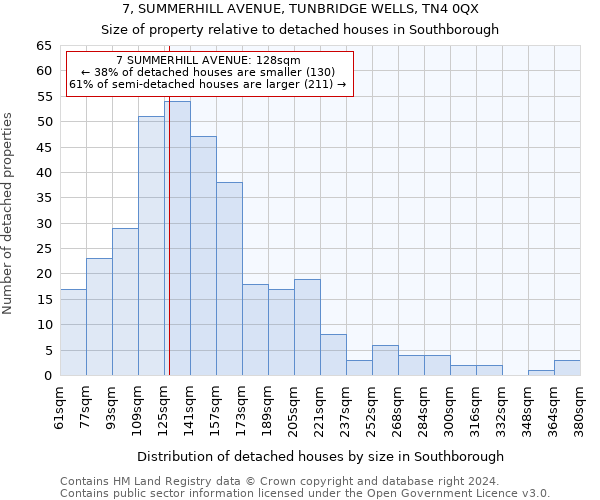 7, SUMMERHILL AVENUE, TUNBRIDGE WELLS, TN4 0QX: Size of property relative to detached houses in Southborough