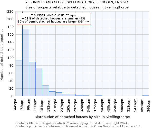 7, SUNDERLAND CLOSE, SKELLINGTHORPE, LINCOLN, LN6 5TG: Size of property relative to detached houses in Skellingthorpe