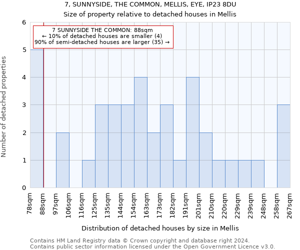 7, SUNNYSIDE, THE COMMON, MELLIS, EYE, IP23 8DU: Size of property relative to detached houses in Mellis