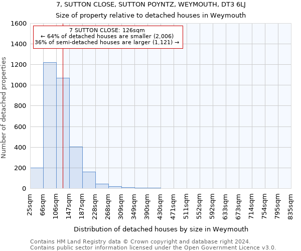 7, SUTTON CLOSE, SUTTON POYNTZ, WEYMOUTH, DT3 6LJ: Size of property relative to detached houses in Weymouth