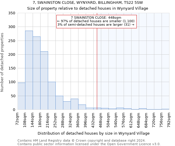 7, SWAINSTON CLOSE, WYNYARD, BILLINGHAM, TS22 5SW: Size of property relative to detached houses in Wynyard Village