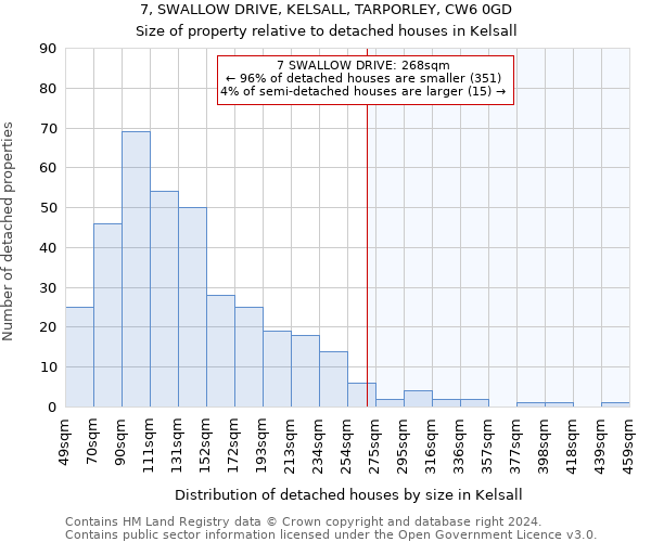 7, SWALLOW DRIVE, KELSALL, TARPORLEY, CW6 0GD: Size of property relative to detached houses in Kelsall