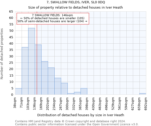 7, SWALLOW FIELDS, IVER, SL0 0DQ: Size of property relative to detached houses in Iver Heath