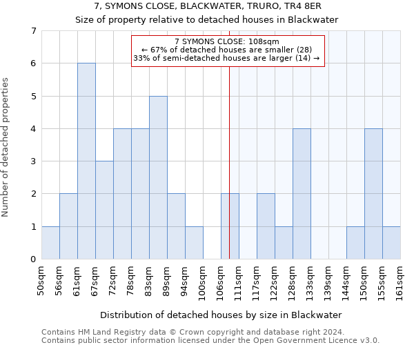 7, SYMONS CLOSE, BLACKWATER, TRURO, TR4 8ER: Size of property relative to detached houses in Blackwater