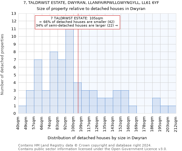 7, TALDRWST ESTATE, DWYRAN, LLANFAIRPWLLGWYNGYLL, LL61 6YF: Size of property relative to detached houses in Dwyran