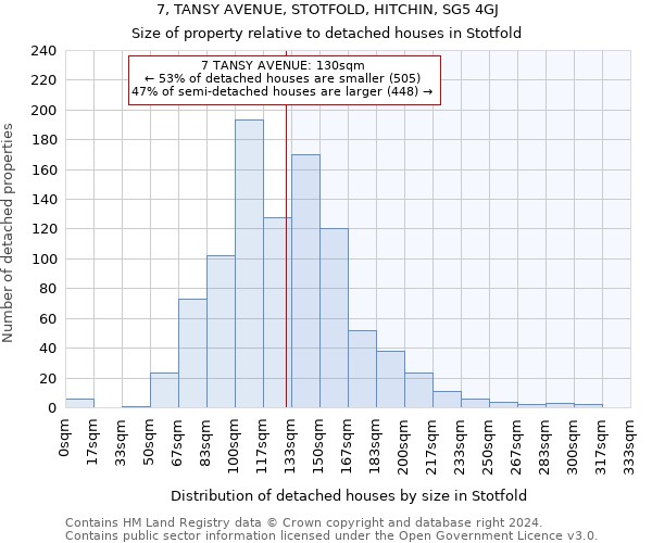 7, TANSY AVENUE, STOTFOLD, HITCHIN, SG5 4GJ: Size of property relative to detached houses in Stotfold