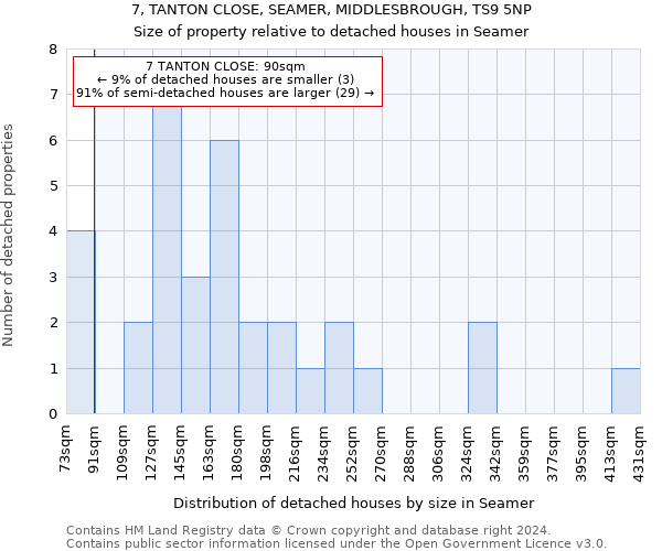 7, TANTON CLOSE, SEAMER, MIDDLESBROUGH, TS9 5NP: Size of property relative to detached houses in Seamer