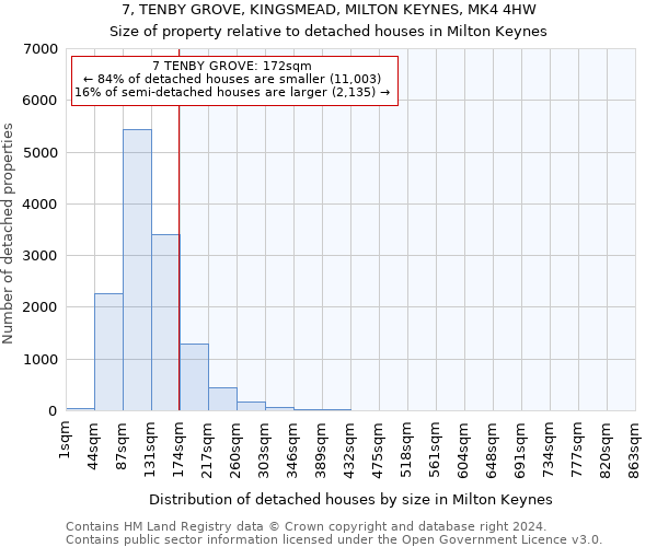 7, TENBY GROVE, KINGSMEAD, MILTON KEYNES, MK4 4HW: Size of property relative to detached houses in Milton Keynes