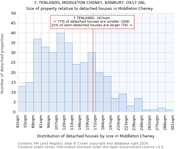 7, TENLANDS, MIDDLETON CHENEY, BANBURY, OX17 2NL: Size of property relative to detached houses in Middleton Cheney