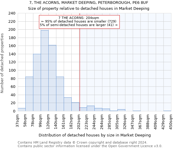 7, THE ACORNS, MARKET DEEPING, PETERBOROUGH, PE6 8UF: Size of property relative to detached houses in Market Deeping