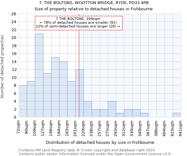 7, THE BOLTONS, WOOTTON BRIDGE, RYDE, PO33 4PB: Size of property relative to detached houses in Fishbourne