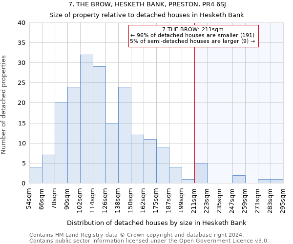 7, THE BROW, HESKETH BANK, PRESTON, PR4 6SJ: Size of property relative to detached houses in Hesketh Bank