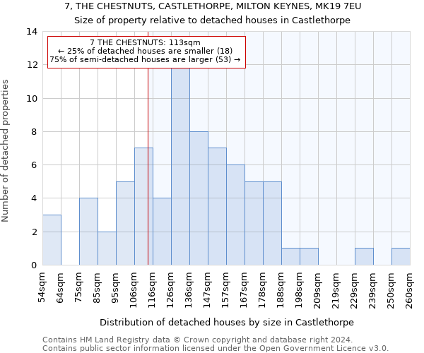 7, THE CHESTNUTS, CASTLETHORPE, MILTON KEYNES, MK19 7EU: Size of property relative to detached houses in Castlethorpe