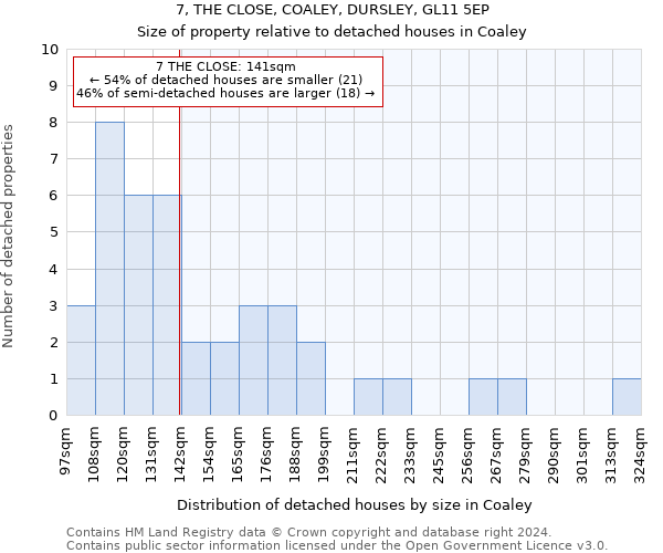 7, THE CLOSE, COALEY, DURSLEY, GL11 5EP: Size of property relative to detached houses in Coaley