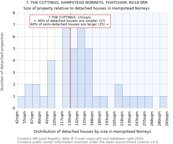 7, THE CUTTINGS, HAMPSTEAD NORREYS, THATCHAM, RG18 0RR: Size of property relative to detached houses in Hampstead Norreys