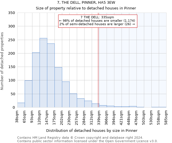 7, THE DELL, PINNER, HA5 3EW: Size of property relative to detached houses in Pinner