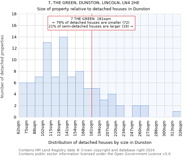 7, THE GREEN, DUNSTON, LINCOLN, LN4 2HE: Size of property relative to detached houses in Dunston