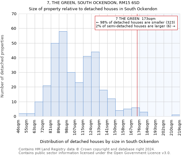 7, THE GREEN, SOUTH OCKENDON, RM15 6SD: Size of property relative to detached houses in South Ockendon