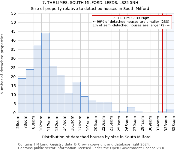 7, THE LIMES, SOUTH MILFORD, LEEDS, LS25 5NH: Size of property relative to detached houses in South Milford