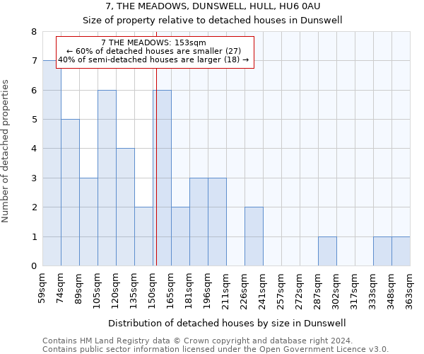 7, THE MEADOWS, DUNSWELL, HULL, HU6 0AU: Size of property relative to detached houses in Dunswell