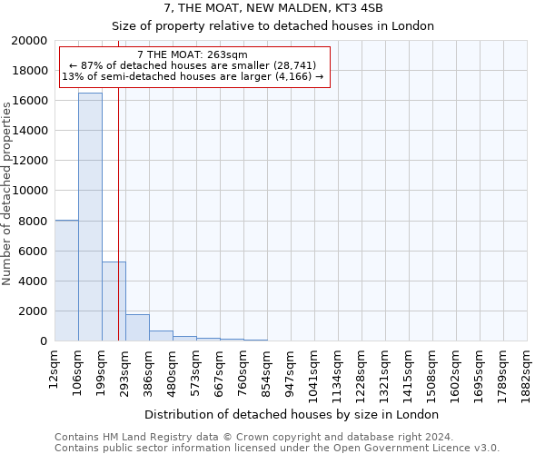 7, THE MOAT, NEW MALDEN, KT3 4SB: Size of property relative to detached houses in London