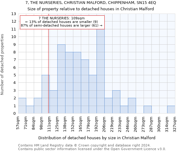 7, THE NURSERIES, CHRISTIAN MALFORD, CHIPPENHAM, SN15 4EQ: Size of property relative to detached houses in Christian Malford