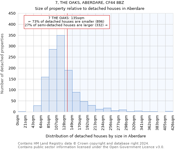 7, THE OAKS, ABERDARE, CF44 8BZ: Size of property relative to detached houses in Aberdare