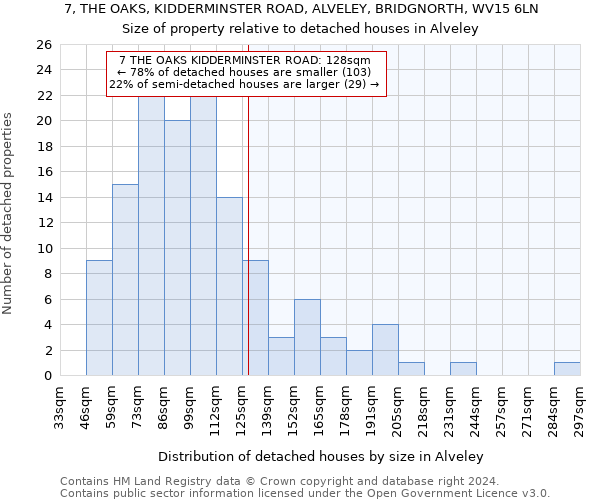 7, THE OAKS, KIDDERMINSTER ROAD, ALVELEY, BRIDGNORTH, WV15 6LN: Size of property relative to detached houses in Alveley