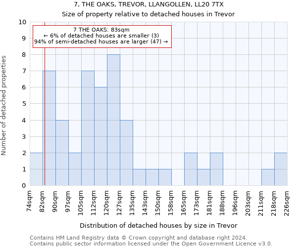 7, THE OAKS, TREVOR, LLANGOLLEN, LL20 7TX: Size of property relative to detached houses in Trevor