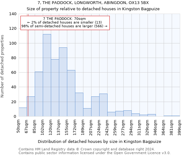 7, THE PADDOCK, LONGWORTH, ABINGDON, OX13 5BX: Size of property relative to detached houses in Kingston Bagpuize