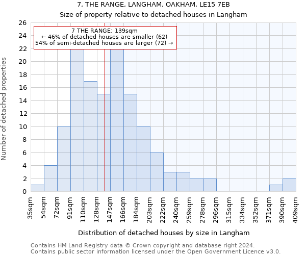 7, THE RANGE, LANGHAM, OAKHAM, LE15 7EB: Size of property relative to detached houses in Langham