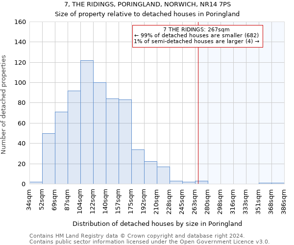 7, THE RIDINGS, PORINGLAND, NORWICH, NR14 7PS: Size of property relative to detached houses in Poringland