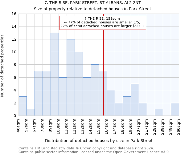 7, THE RISE, PARK STREET, ST ALBANS, AL2 2NT: Size of property relative to detached houses in Park Street