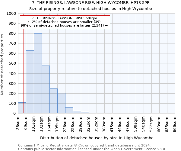 7, THE RISINGS, LAWSONE RISE, HIGH WYCOMBE, HP13 5PR: Size of property relative to detached houses in High Wycombe