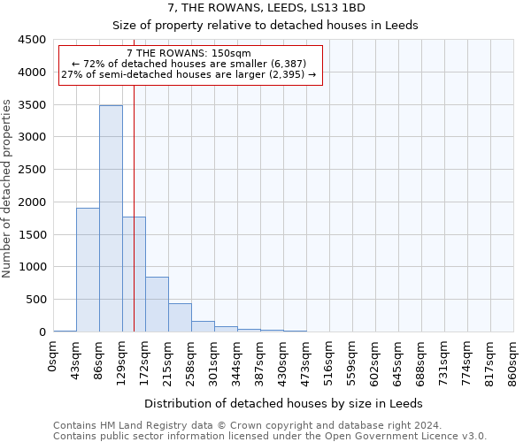 7, THE ROWANS, LEEDS, LS13 1BD: Size of property relative to detached houses in Leeds