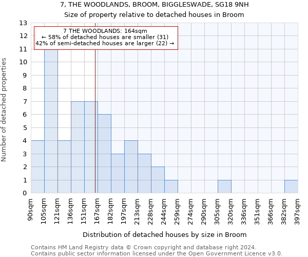 7, THE WOODLANDS, BROOM, BIGGLESWADE, SG18 9NH: Size of property relative to detached houses in Broom