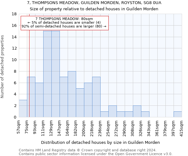 7, THOMPSONS MEADOW, GUILDEN MORDEN, ROYSTON, SG8 0UA: Size of property relative to detached houses in Guilden Morden