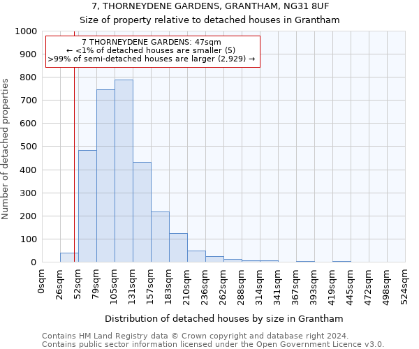 7, THORNEYDENE GARDENS, GRANTHAM, NG31 8UF: Size of property relative to detached houses in Grantham